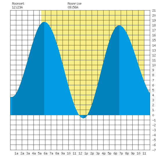 Ninilchik tide chart for Friday, July 21, 2023