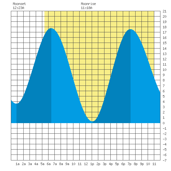 Ninilchik tide chart for Saturday, July 22, 2023