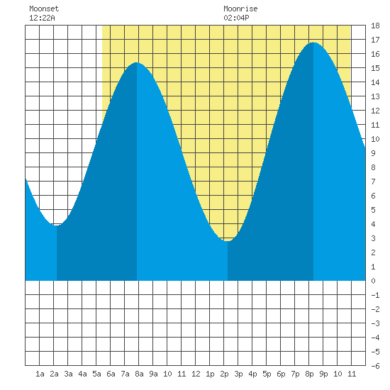 Ninilchik tide chart for Monday, July 24, 2023