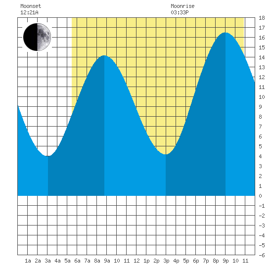 Ninilchik tide chart for Tuesday, July 25, 2023