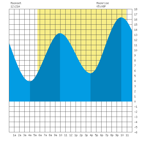 Ninilchik tide chart for Wednesday, July 26, 2023