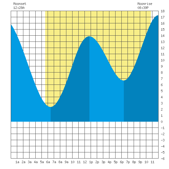 Ninilchik tide chart for Friday, July 28, 2023