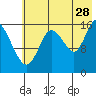 Ninilchik tide chart for Friday, July 28, 2023