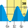 Ninilchik tide chart for Sunday, July 30, 2023