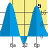Ninilchik tide chart for Wednesday, July 5, 2023