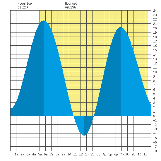 Ninilchik tide chart for Thursday, July 6, 2023