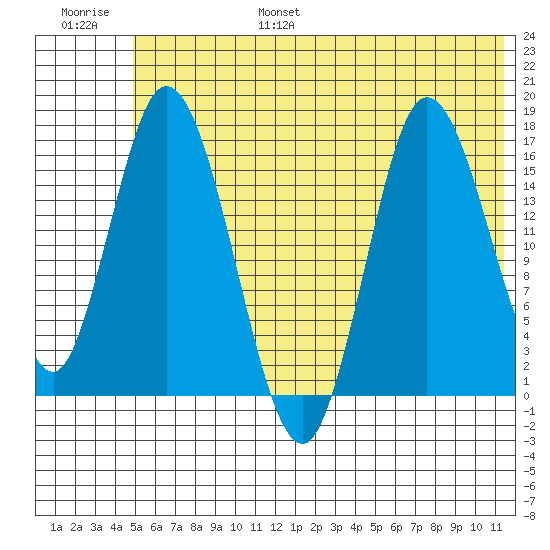 Ninilchik tide chart for Friday, July 7, 2023