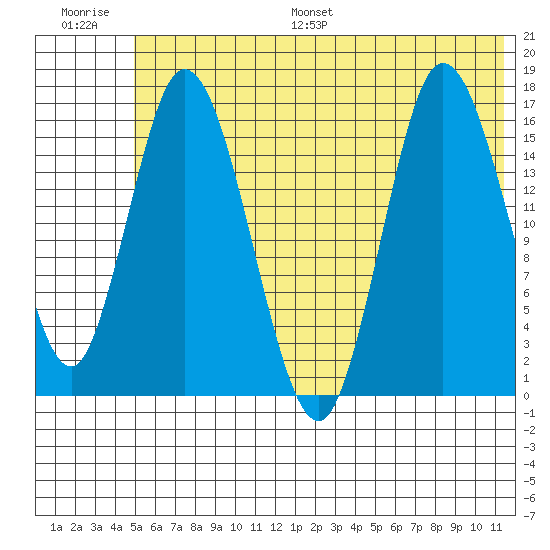 Ninilchik tide chart for Saturday, July 8, 2023