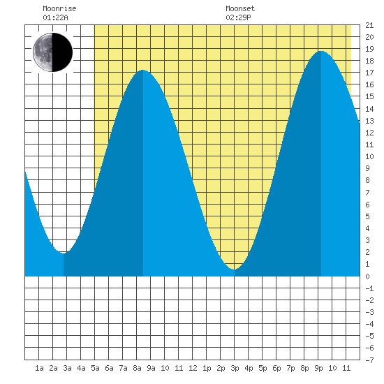 Ninilchik tide chart for Sunday, July 9, 2023
