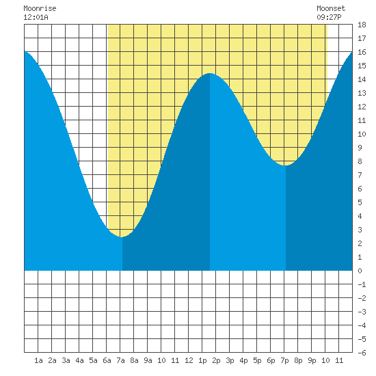 Ninilchik tide chart for Friday, August 11, 2023
