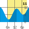 Ninilchik tide chart for Friday, August 11, 2023