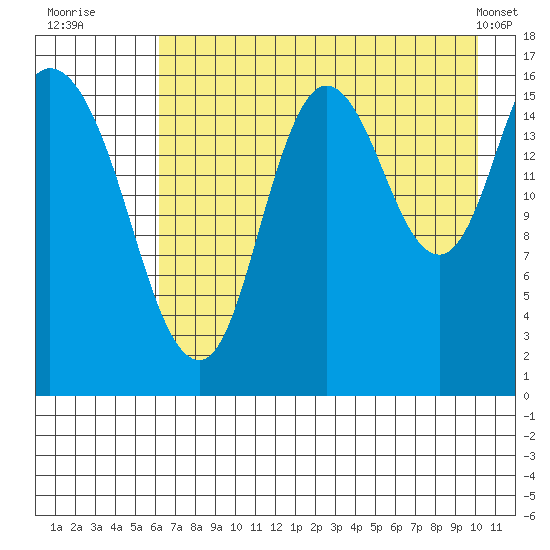 Ninilchik tide chart for Saturday, August 12, 2023
