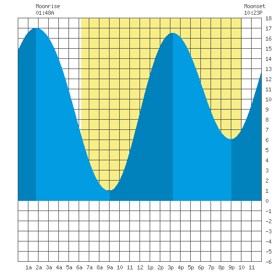 Ninilchik tide chart for Sunday, August 13, 2023