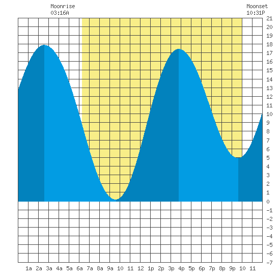 Ninilchik tide chart for Monday, August 14, 2023