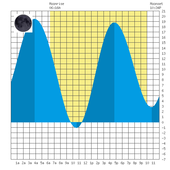 Ninilchik tide chart for Wednesday, August 16, 2023