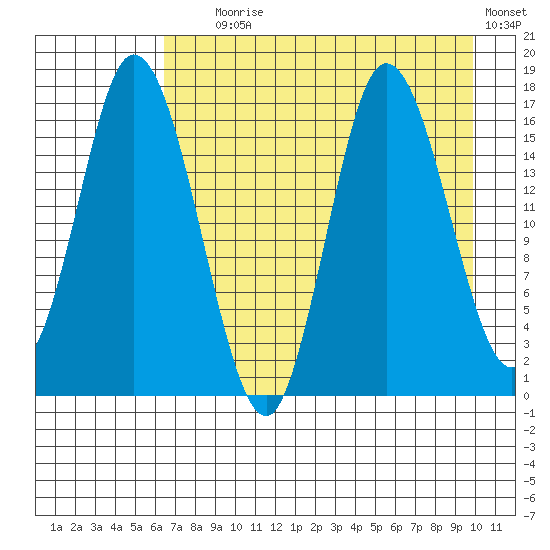 Ninilchik tide chart for Friday, August 18, 2023