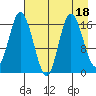 Ninilchik tide chart for Friday, August 18, 2023