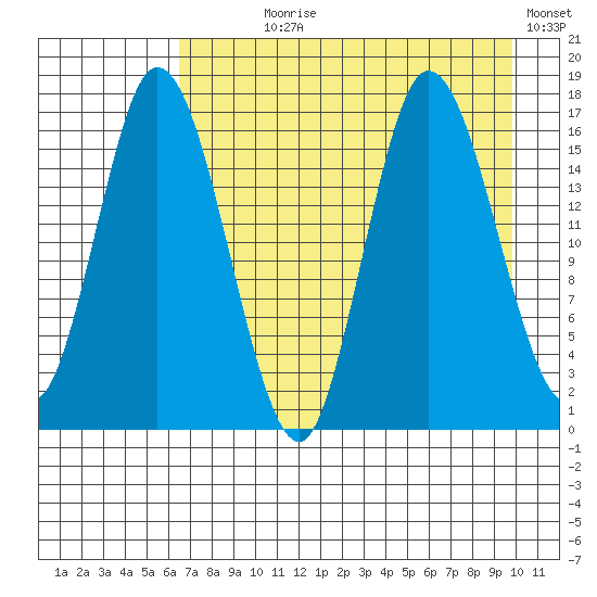 Ninilchik tide chart for Saturday, August 19, 2023