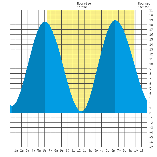 Ninilchik tide chart for Sunday, August 20, 2023