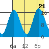 Ninilchik tide chart for Monday, August 21, 2023
