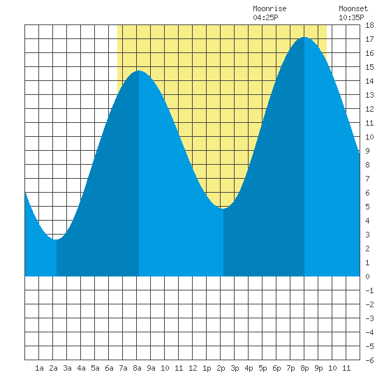 Ninilchik tide chart for Wednesday, August 23, 2023