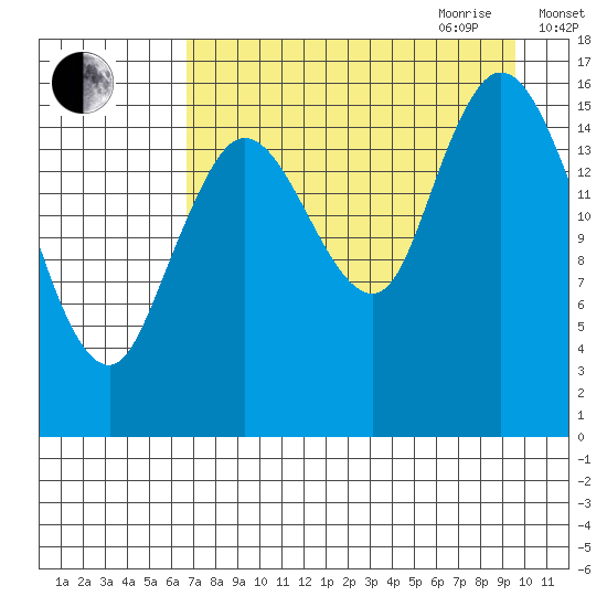 Ninilchik tide chart for Thursday, August 24, 2023