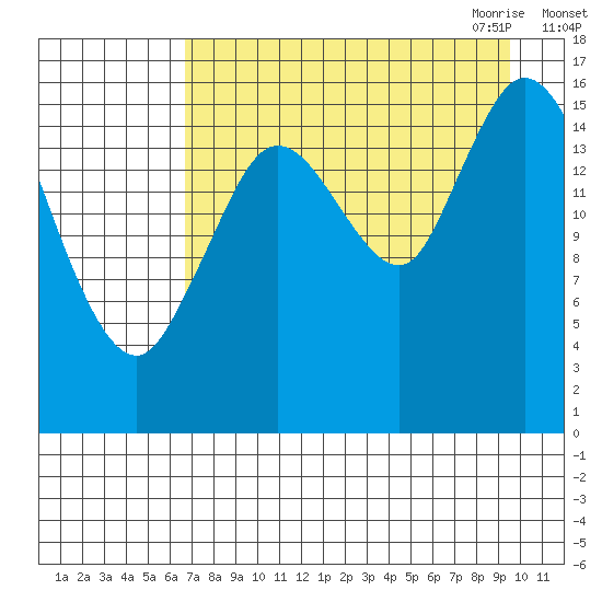 Ninilchik tide chart for Friday, August 25, 2023