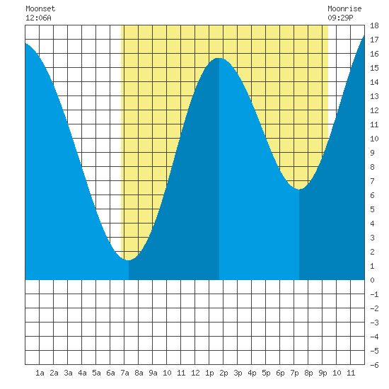 Ninilchik tide chart for Sunday, August 27, 2023