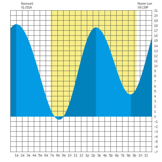Ninilchik tide chart for Monday, August 28, 2023