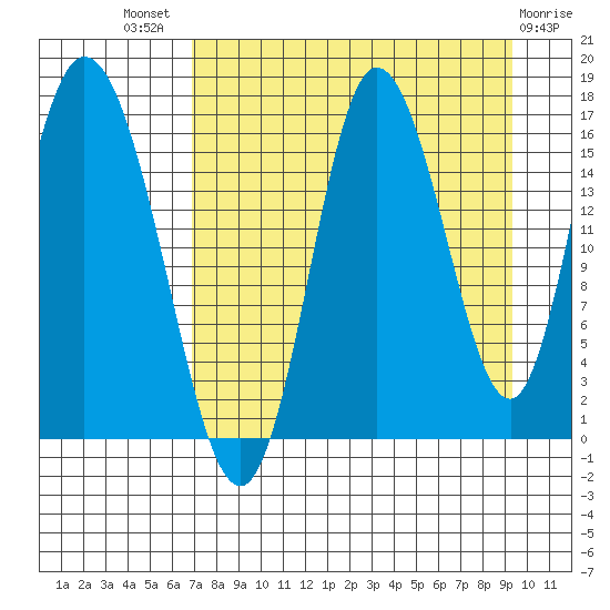 Ninilchik tide chart for Tuesday, August 29, 2023