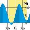 Ninilchik tide chart for Tuesday, August 29, 2023