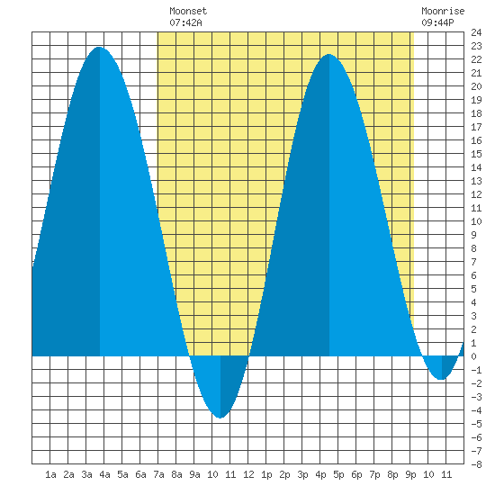 Ninilchik tide chart for Thursday, August 31, 2023