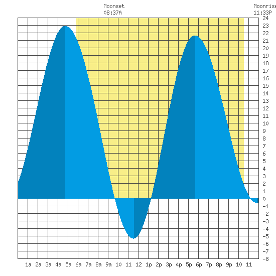 Ninilchik tide chart for Thursday, August 3, 2023
