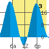 Ninilchik tide chart for Thursday, August 3, 2023