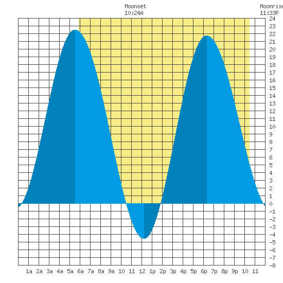 Ninilchik tide chart for Friday, August 4, 2023