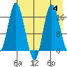 Ninilchik tide chart for Friday, August 4, 2023