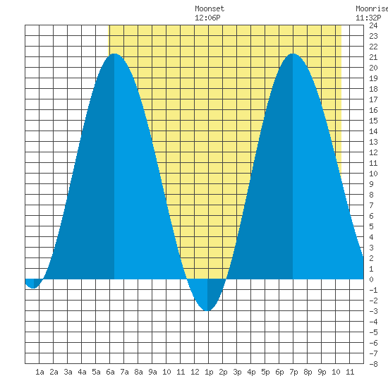 Ninilchik tide chart for Saturday, August 5, 2023