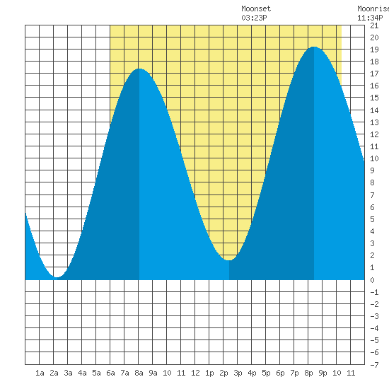Ninilchik tide chart for Monday, August 7, 2023