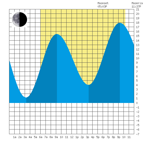 Ninilchik tide chart for Tuesday, August 8, 2023