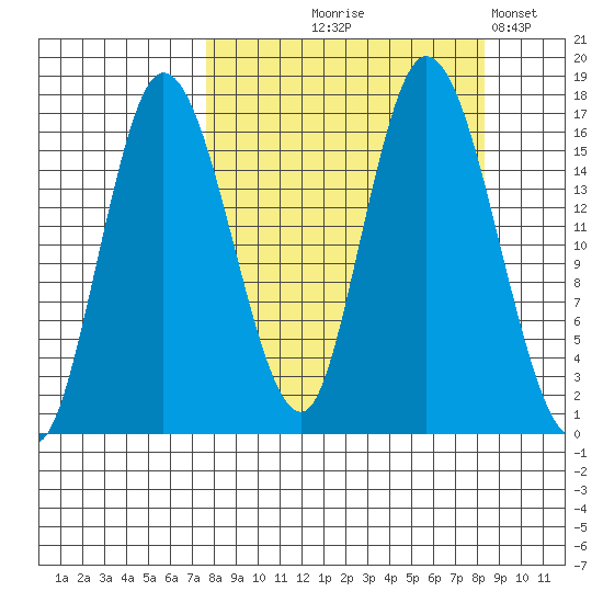 Ninilchik tide chart for Monday, September 18, 2023