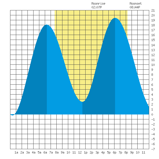 Ninilchik tide chart for Tuesday, September 19, 2023