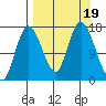 Ninilchik tide chart for Tuesday, September 19, 2023