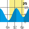 Ninilchik tide chart for Monday, September 25, 2023