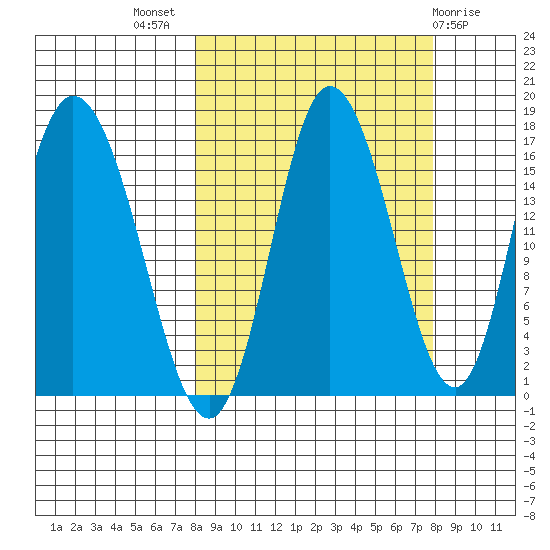 Ninilchik tide chart for Wednesday, September 27, 2023