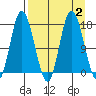 Ninilchik tide chart for Saturday, September 2, 2023