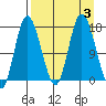 Ninilchik tide chart for Sunday, September 3, 2023