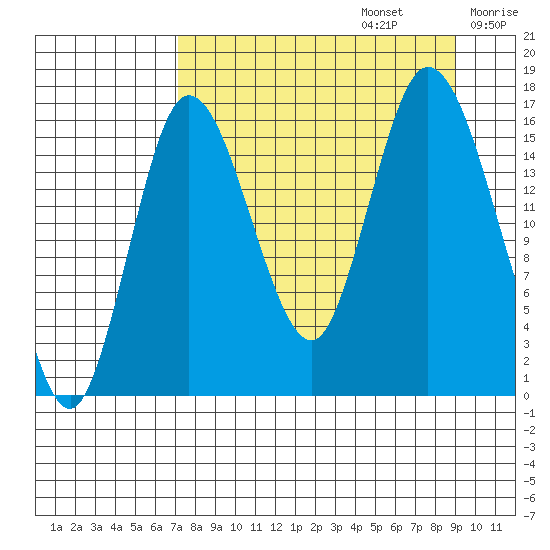 Ninilchik tide chart for Tuesday, September 5, 2023