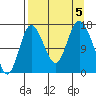 Ninilchik tide chart for Tuesday, September 5, 2023
