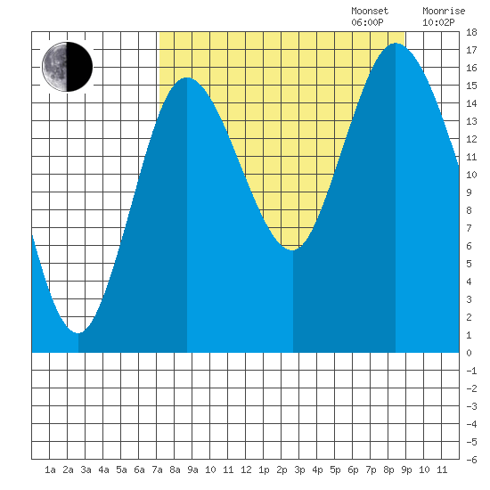 Ninilchik tide chart for Wednesday, September 6, 2023