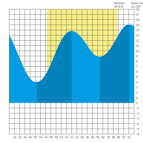 Ninilchik tide chart for Friday, September 8, 2023